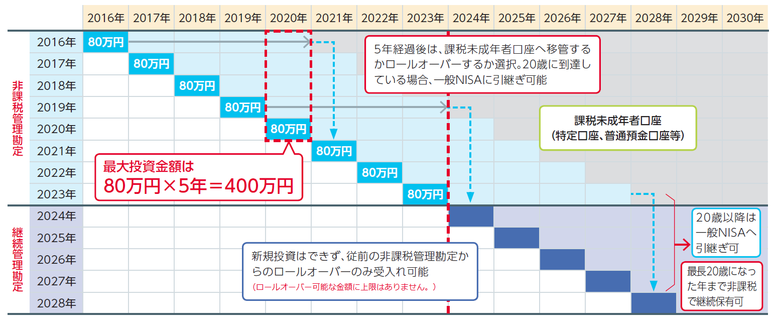 ジュニアNISAの運用イメージ ジュニアNISAの運用イメージ