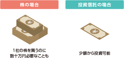 株の場合、1社の株を買うのに数十万円必要なことも。投資信託の場合、少額から投資をスタートすることが可能です。