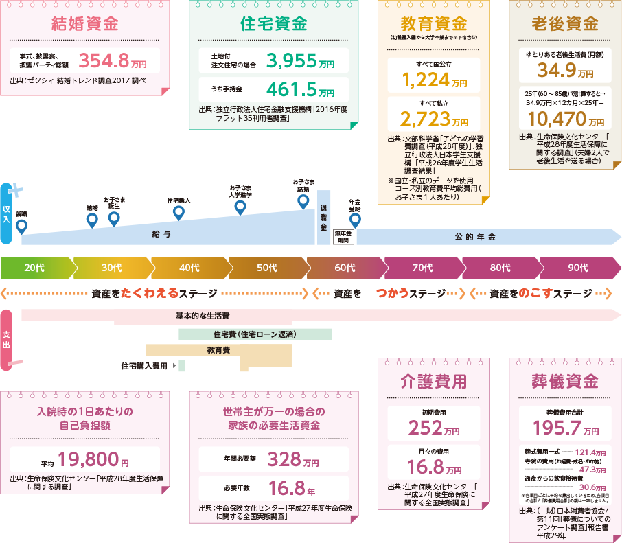 ライフイベントにかかるお金のイメージ 結婚資金 住宅資金 教育資金 老後資金 入院時の1日あたりの自己負担額 世帯主が万一の場合の家族の必要生活資金 介護費用 葬儀資金 ライフイベントにかかるお金のイメージ 結婚資金 住宅資金 教育資金 老後資金 入院時の1日あたりの自己負担額 世帯主が万一の場合の家族の必要生活資金 介護費用 葬儀資金