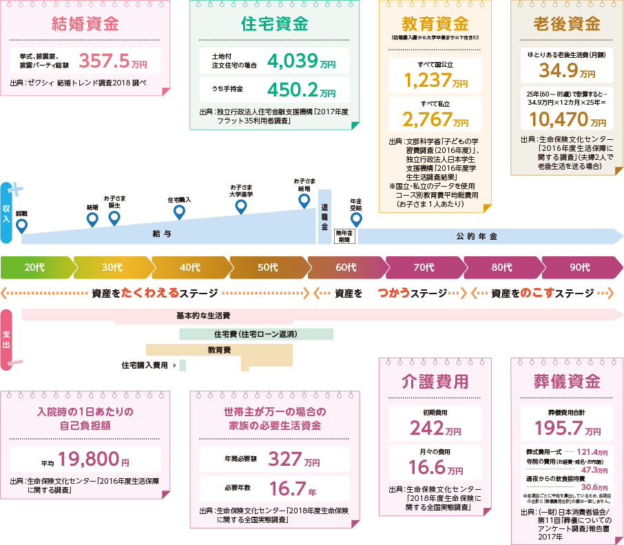 ライフイベントにかかるお金のイメージ　結婚資金　住宅資金　教育資金　老後資金　入院時の1日あたりの自己負担額　世帯主が万一の場合の家族の必要生活資金　介護費用　葬儀資金