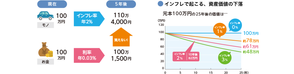 インフレで起こる、資産価値の下落イメージ