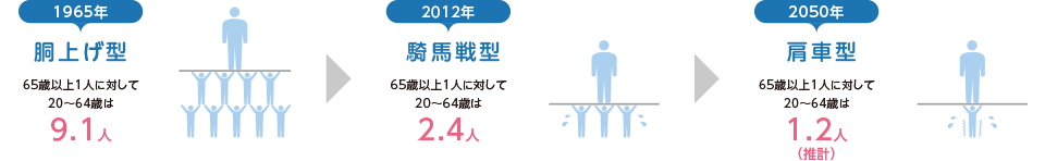 少子超高齢化社会における65歳以上1人に対して20～64歳の割合イメージ　1965年9.1人（胴上げ型）、2012年2.4人（騎馬戦型）、2050年1.2人（推計）（肩車型）