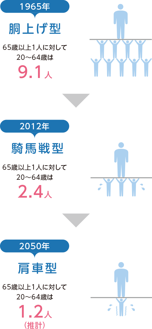 少子超高齢化社会における65歳以上1人に対して20～64歳の割合イメージ　1965年9.1人（胴上げ型）、2012年2.4人（騎馬戦型）、2050年1.2人（推計）（肩車型）