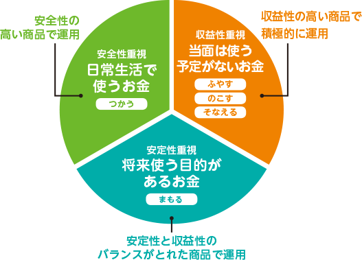 資産の色分けイメージ　日常生活で使うお金は安全性の高い商品で運用、将来使う目的があるお金は安定性と収益性のバランスがとれた商品で運用、当面は使う予定がないお金は収益性の高い商品で積極的に運用