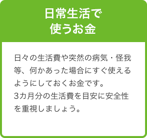 日常生活で使うお金　日々の生活費や突然の病気・怪我等、何かあった場合にすぐ使えるようにしておくお金です。3カ月分の生活費を目安に安全性を重視しましょう。