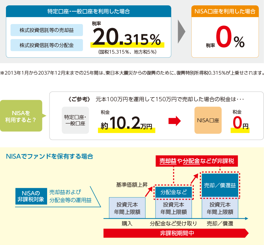 特定口座・一般口座を利用した場合：株式投資信託等の売却益／株式投資信託等の分配金 税率20.315％（国税15.315％、地方税5％）→NISA口座を利用した場合：税率0％※2013年1月から2037年12月末までの25年間は、東日本大震災からの復興のために、復興特別所得税0.315％が上乗せされます。　NISAを利用すると？≪ご参考≫元本100万円を運用して150万円で売却した場合の税金は…特定口座・一般口座の場合、税金約10.2万円→NISA口座の場合、税金0円