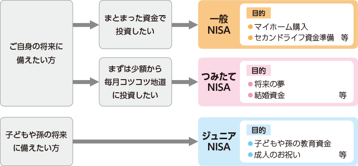 目的:マイホーム購入、セカンドライフ資金準備等の場合→一般NISA 目的:将来の夢、結婚資金等の場合→つみたてNISA 目的:子どもや孫の教育資金、成人のお祝い等の場合→ジュニアNISA 目的:マイホーム購入、セカンドライフ資金準備等の場合→一般NISA 目的:将来の夢、結婚資金等の場合→つみたてNISA 目的:子どもや孫の教育資金、成人のお祝い等の場合→ジュニアNISA