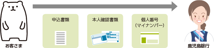 お客さまより申込書類、本人確認書類、個人番号（マイナンバー）を鹿児島銀行へご提出ください。