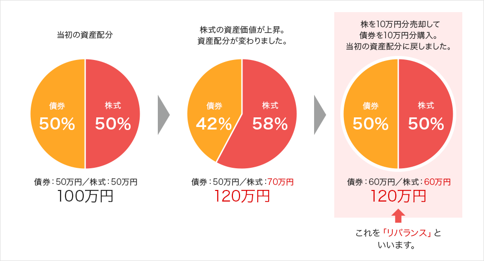 当初の資産配分を債券50万円、株式50万円としていたところ、株式の資産価値が上昇。債券50万円、株式70万円に資産配分が変わりました。下部を10万円分売却して債券を10万円分購入。債券60万円、株式60万円として当初の資産配分に戻しました。これを「リバランス」といいます。