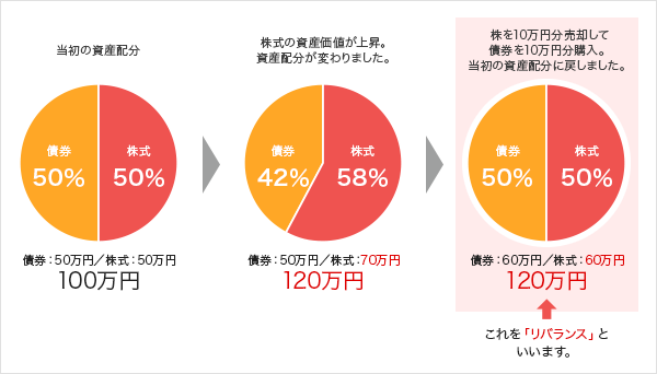 当初の資産配分を債券50万円、株式50万円としていたところ、株式の資産価値が上昇。債券50万円、株式70万円に資産配分が変わりました。下部を10万円分売却して債券を10万円分購入。債券60万円、株式60万円として当初の資産配分に戻しました。これを「リバランス」といいます。