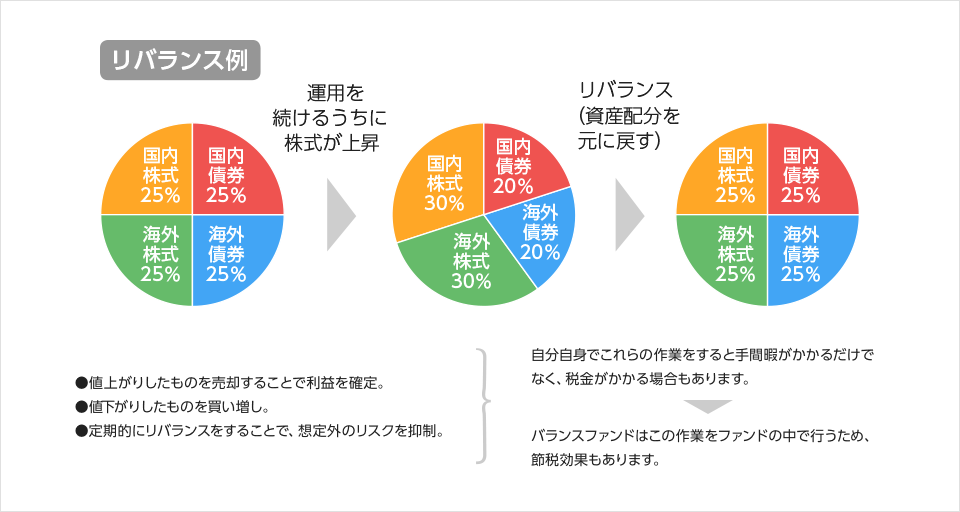 自分自身で資産配分を元に戻す作業をすると手間暇がかかるだけでなく、税金がかかる場合もあります。バランスファンドはこの作業をファンドの中で行うため、節税効果もあります。