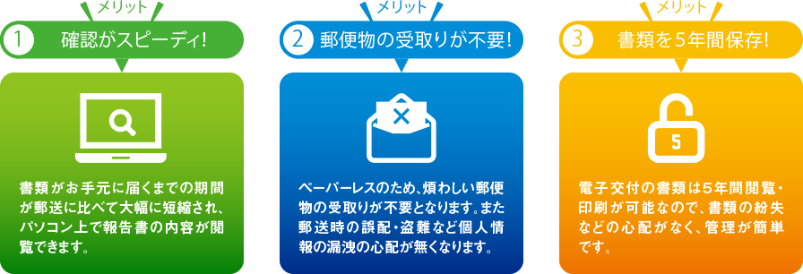 メリット①確認がスピーディ！メリット②郵便物の受取りが不要！メリット③書類を5年間保存！