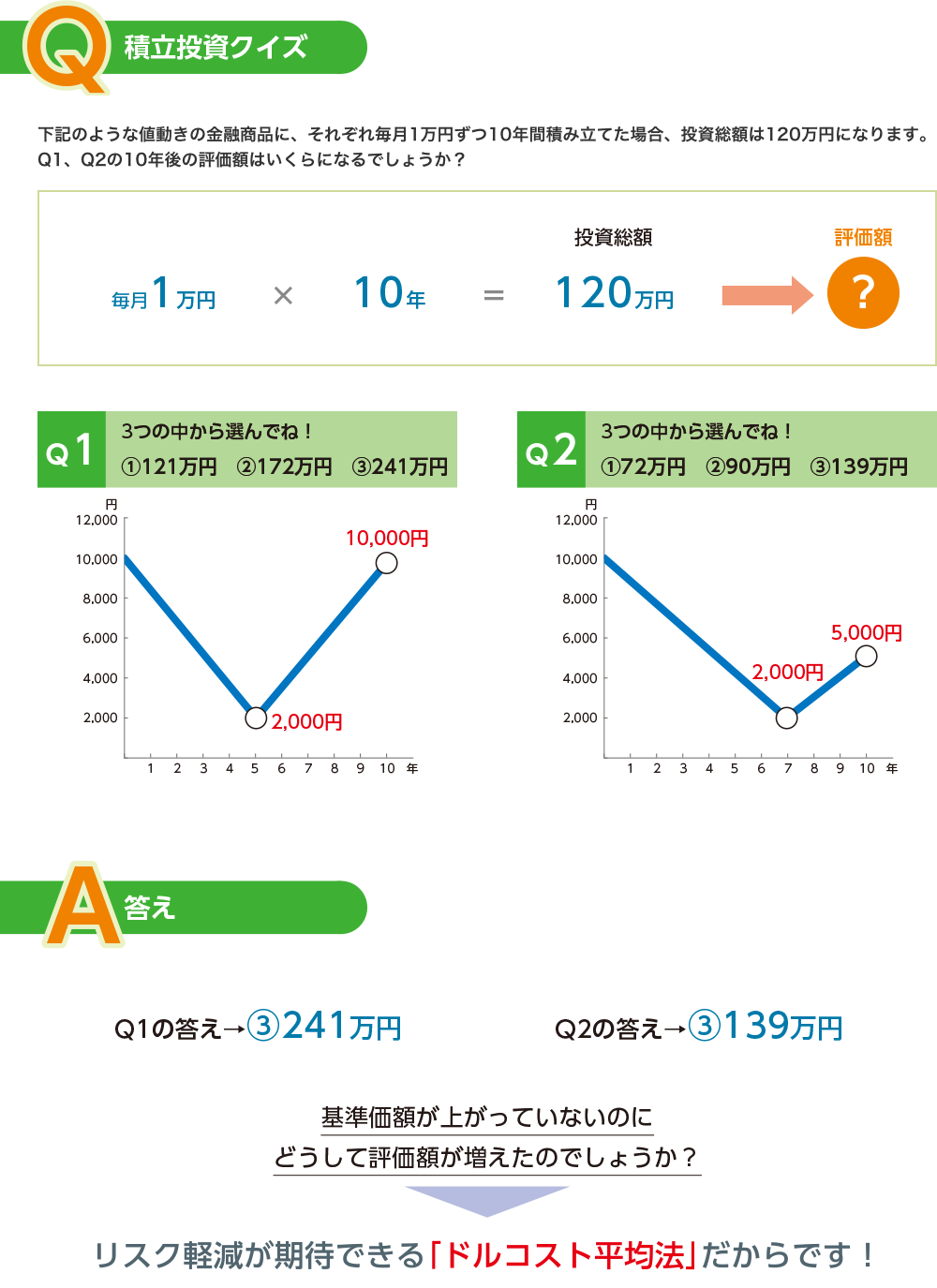 Q.積立投資クイズ　次のような値動きの金融商品に、それぞれ毎月1万円ずつ10年間積み立てた場合、投資総額は120万円になります。Q1、Q2の10年後の評価額はいくらになるでしょうか？　Q1.購入単価が5年目に2,000円、10年目に10,000円に変動する金融商品の場合①121万円、②172万円、③241万円　Q2.7年目に2,000円、10年目に5,000円に変動する金融商品の場合①72万円、②90万円、③139万円　A.答え　Q1の答え→③241万円、Q2.の答え→③139万円　基準価額が上がっていないのに、どうして評価額が増えたのでしょうか？→リスク軽減が期待できる「ドルコスト平均法」だからです！