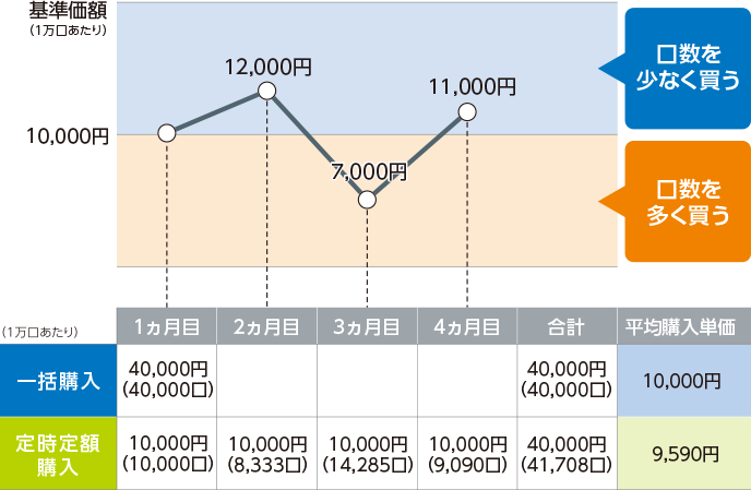 毎月1万円ずつ定時定額購入した場合の基準価額の変動イメージと、一括購入と定時定額購入における平均購入単価の違い