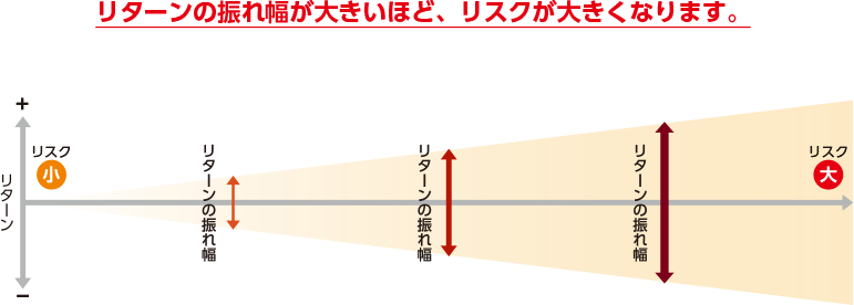 リターンの振れ幅が大きいほど、リスクが大きくなります。