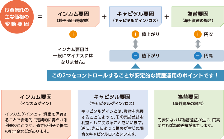 投資信託の主な価格の変動要因 インカム要因（インカムゲイン）：インカムゲインとは、資産を保有することで安定的に定期的に得られる利益のことです。 債券の利子や株式の配当金などがあります。（インカム要因は一般にマイナスにはなりません。）キャピタル要因（キャピタルゲイン/ロス）：キャピタルゲインとは、資産を売買することによって、その売却差益を利益として受取ることをいいます。逆に、売却によって損失が生じた場合をキャピタルロスといいます。 為替要因（海外資産の場合）：円安になれば為替差益が生じ、円高になれば為替差損が発生します。キャピタル要因と為替要因をコントロールすることが安定的な資産運用のポイントです！