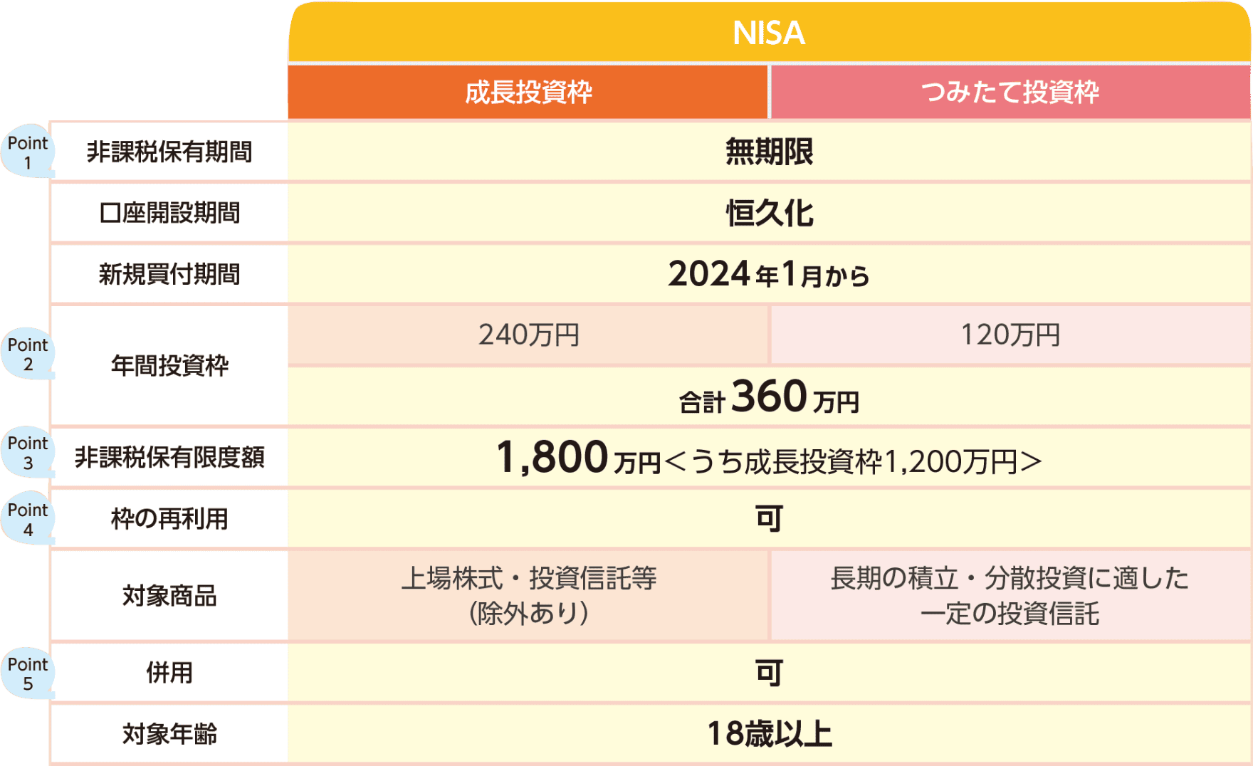 NISA制度の各成長投資枠とつみたて投資枠を比較した一覧表