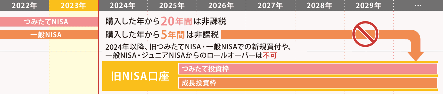 現行NISAの取扱いについての図