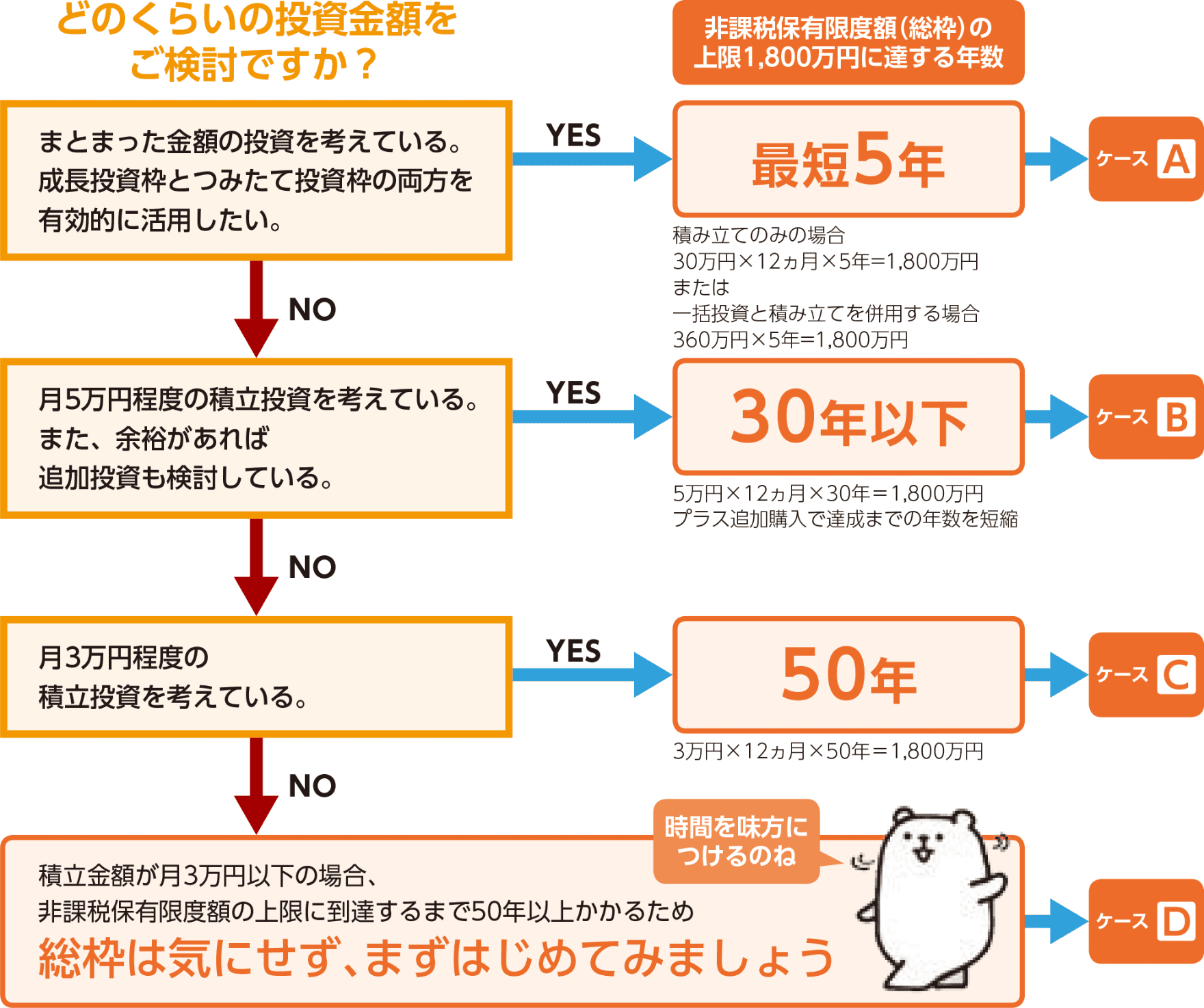 NISAを検討している方へのケース別フローチャート