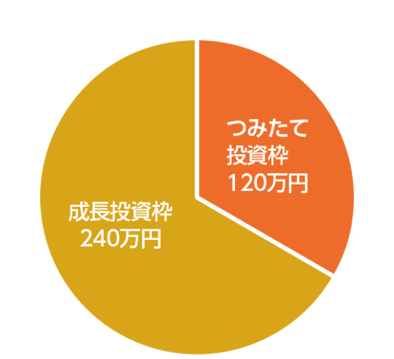 成長投資枠：240万円。つみたて投資枠：120万円。