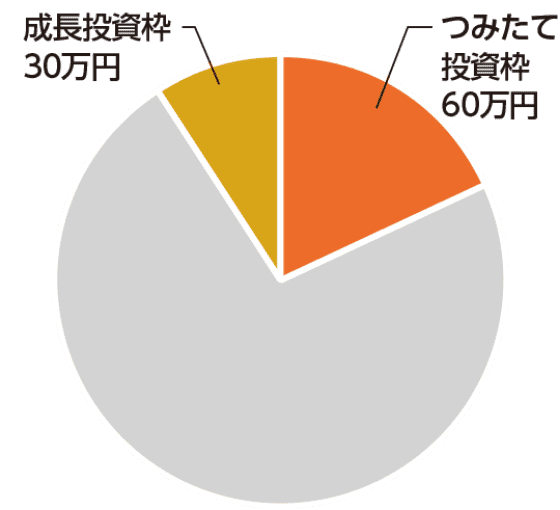 成長投資枠：30万円。つみたて投資枠：60万円。