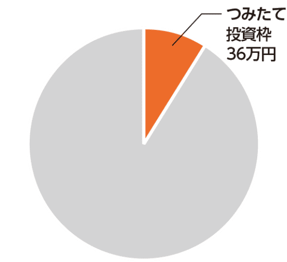 つみたて投資枠：36万円。