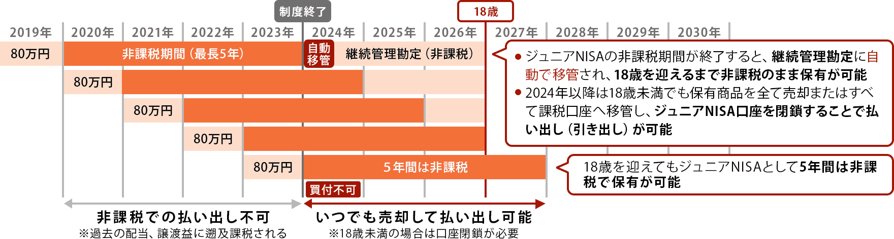 2008年生まれ（2026年に18歳を迎える）の方を対象とした各年におけるジュニアNISAの取り扱いの図