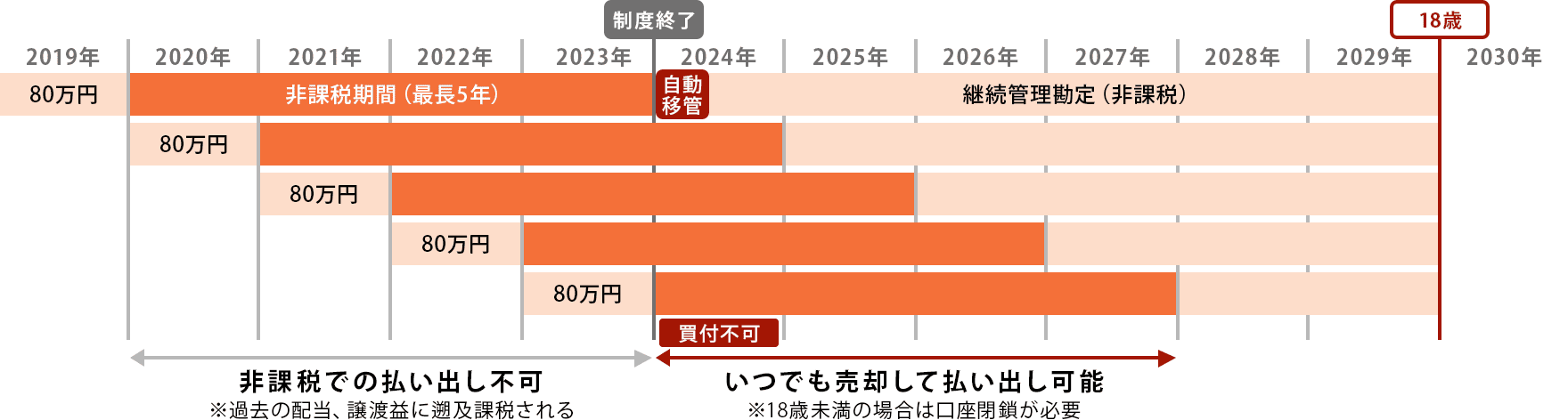 2011年生まれ（2029年に18歳を迎える）の方を対象とした各年におけるジュニアNISAの取り扱いの図