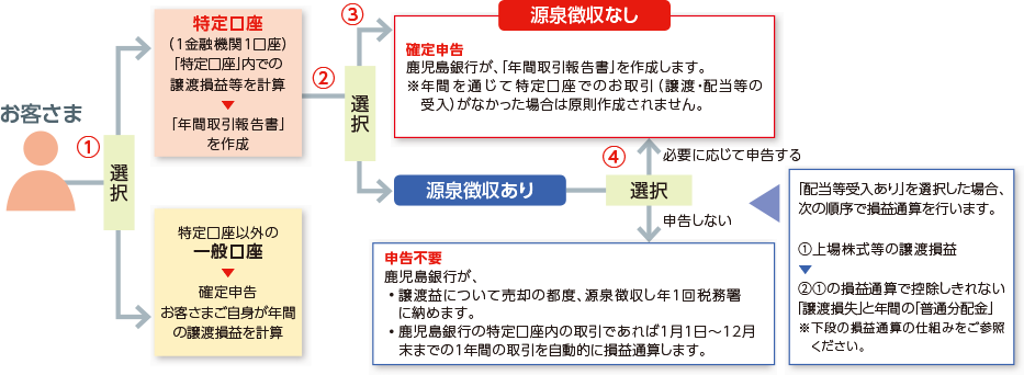 特定口座の仕組みイメージ