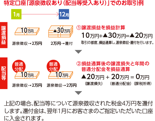 特定口座「源泉徴収あり（配当等受入あり）」でのお取引例