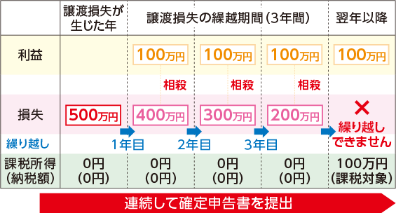 繰越控除のイメージ