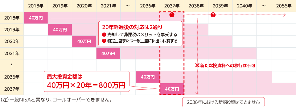 つみたてNISAの運用イメージ