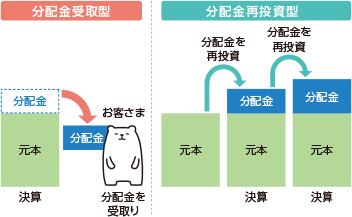 分配金受取型と分配金再投資型のイメージ