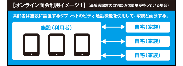 【オンライン面会利用イメージ1】(高齢者家族の自宅に通信環境が整っている場合) 【オンライン面会利用イメージ1】(高齢者家族の自宅に通信環境が整っている場合)