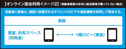 【オンライン面会利用イメージ2】(高齢者家族の自宅に通信環境が整っていない場合) 【オンライン面会利用イメージ2】(高齢者家族の自宅に通信環境が整っていない場合)