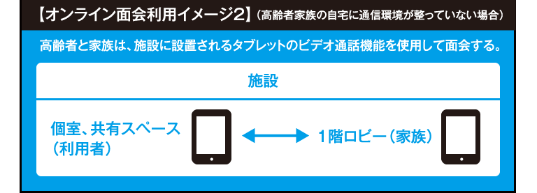 【オンライン面会利用イメージ2】(高齢者家族の自宅に通信環境が整っていない場合) 【オンライン面会利用イメージ2】(高齢者家族の自宅に通信環境が整っていない場合)