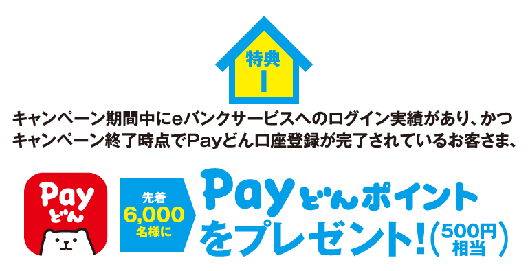 キャンペーン期間中にｅバンクサービスへのログイン実績があり、かつキャンペーン終了時点でPayどん口座登録が完了されているお客さま、先着6,000名様にPayどんポイント500円相当をプレゼント！