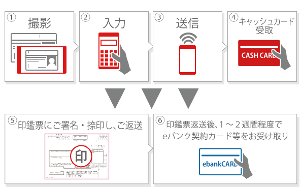 口座開設申込みの流れ