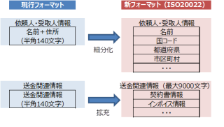 じゃん様　配送費 鹿児島銀行】 外国送金のISO20022移行対応について（新