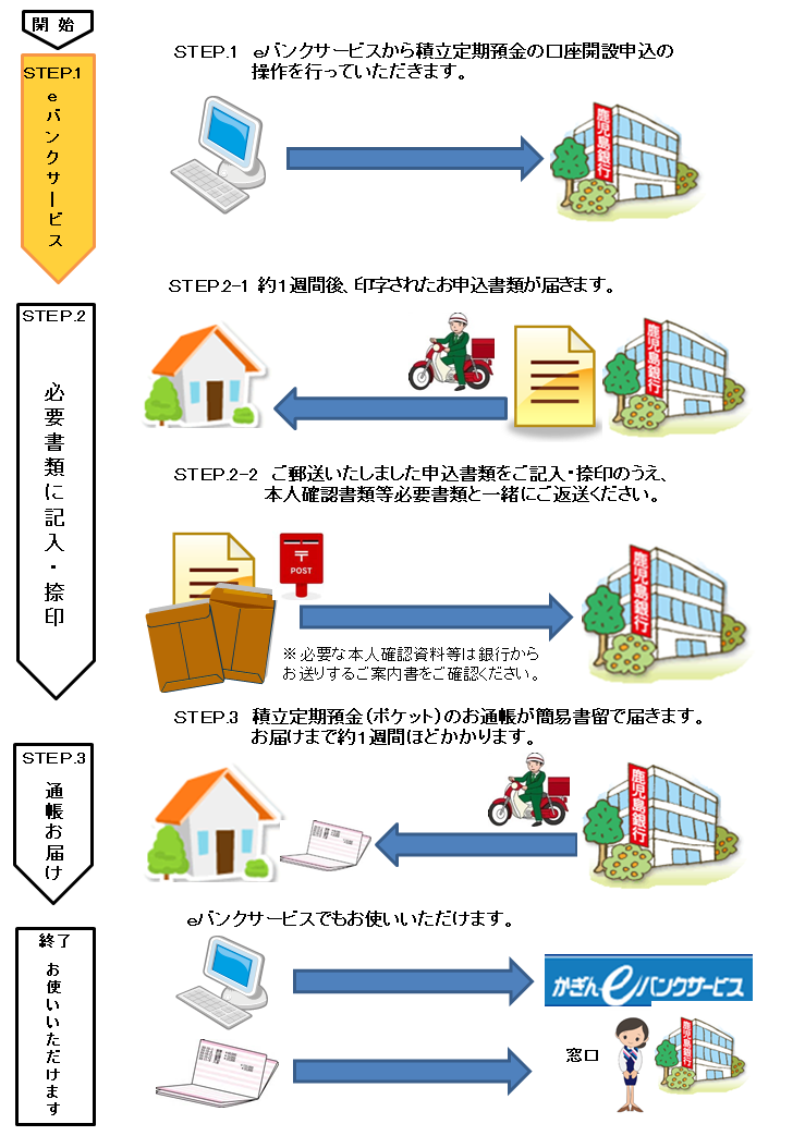 積立定期口座開設の流れ2.png