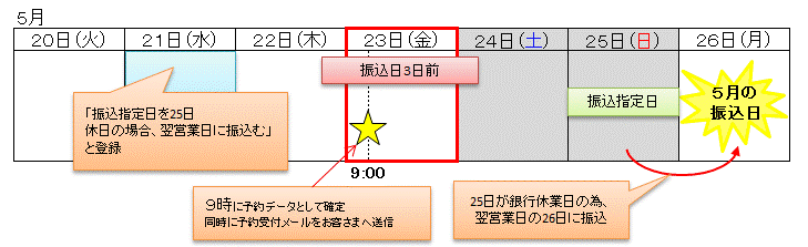 自動振込（5月休日対応）.gif